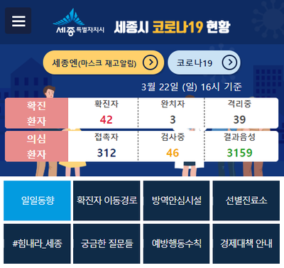  세종시 확진자, 현재(3/22)까지 42명 확진