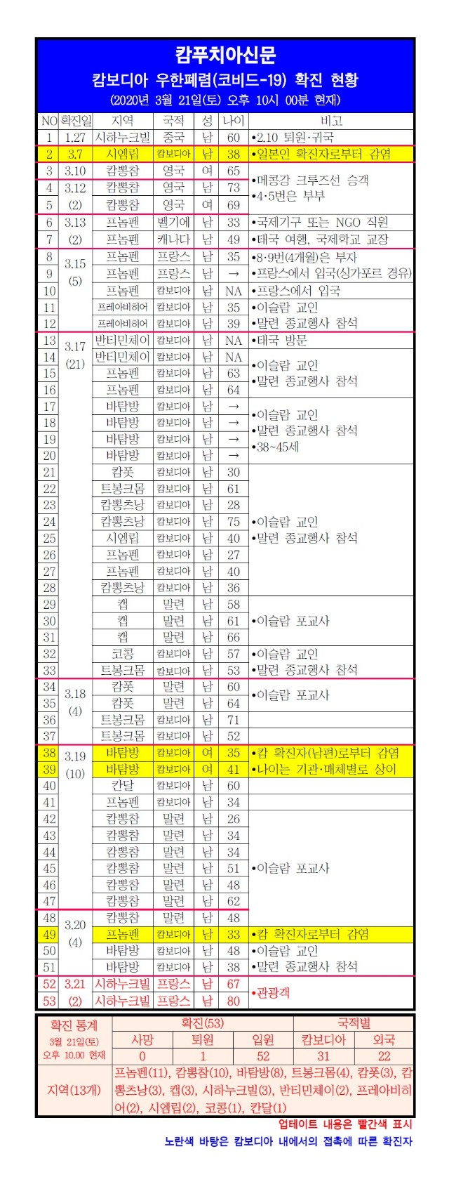  코로나 사태의 장기화가 캄보디아 프놈펜에 미치는 영향 -서울 압구정급 동네인 벙껭꽁
