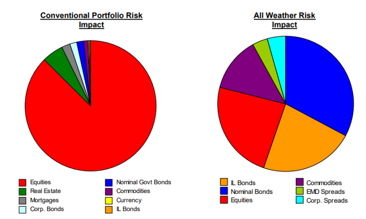  2) 다른 회사(AQR, Wealthfront, Panagora)들의 Risk Parity 전략과 올웨더 전략의 차이점