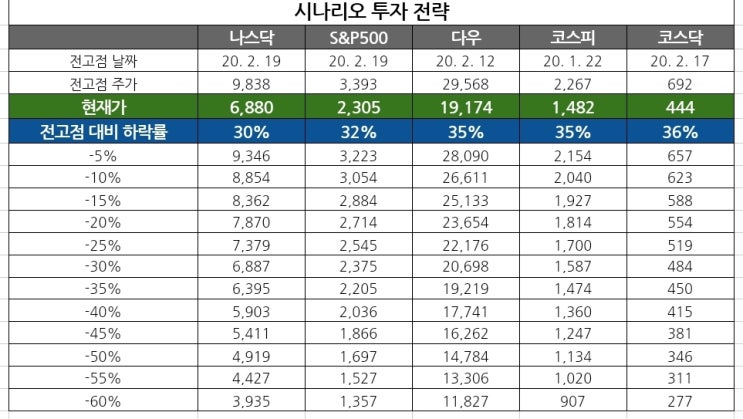  코스피 KODEX 인버스 매수했습니다.