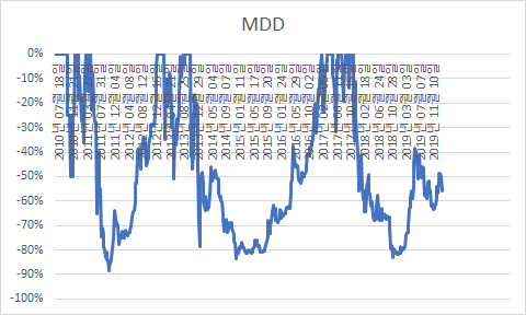  MDD (Max Drawdown)이 무엇인지, 엑셀로 계산하는 법 알아보자