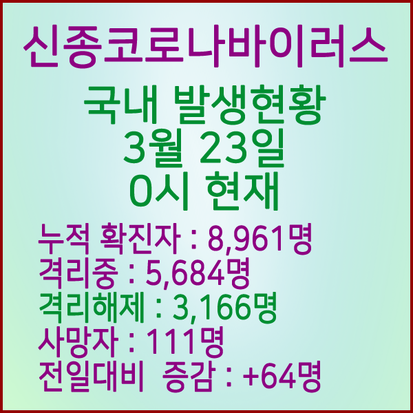  코로나19(코로나바이러스) 3월 23일 0시 국내 발병 8,961명 / 3,166명 완치 격리해제 / 사망자 111명