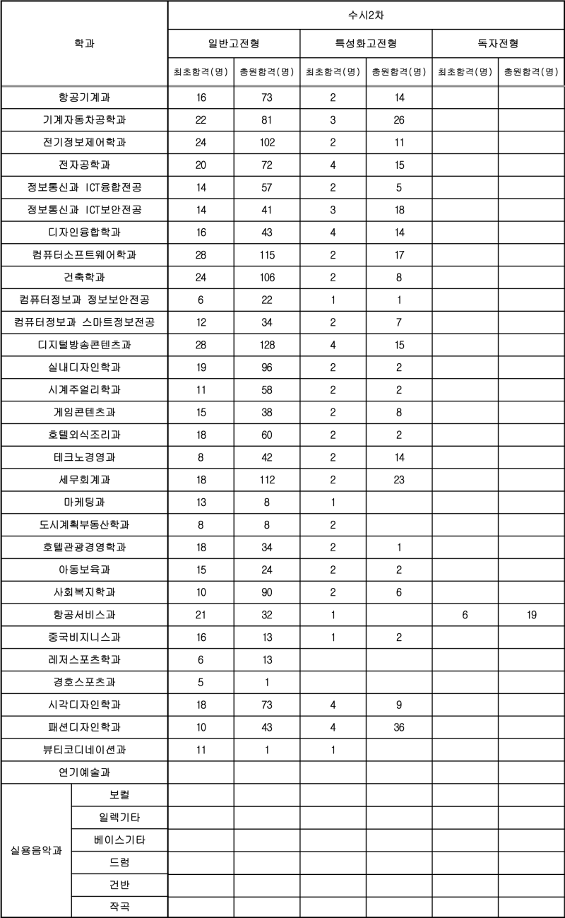 동서울대학교 수시등급 (2020학년도, 충원, 추합, 예비번호) : 네이버 블로그