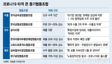 "38년 사업하면서 매출 0원 처음" 중소기업의 절망 | 머니투데이