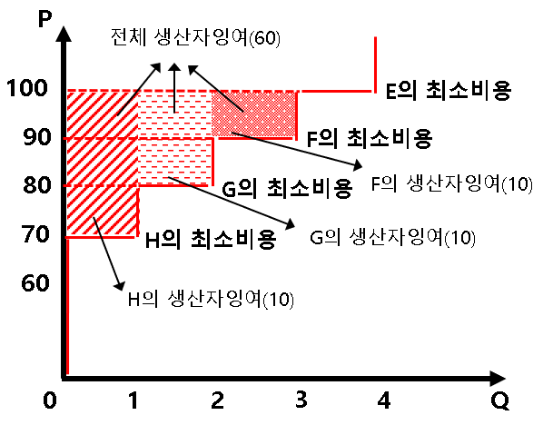  1-10) 수요와 공급 - 생산자 잉여
