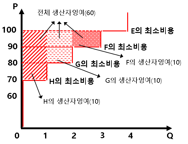 1-10) 수요와 공급 - 생산자 잉여