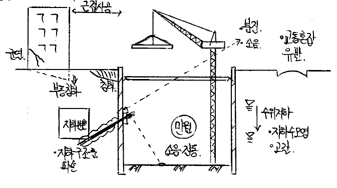 도심지 근접 토공사 사전 조사 사항 주변 건물 피해 방지 대책 도심지 근접 토공사 사전 조사 사항 주변 건물 피해 방지 대책