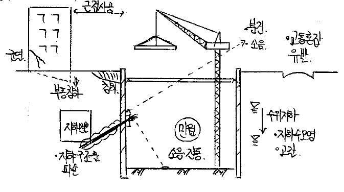 도심지 근접 토공사 사전 조사 사항 주변 건물 피해 방지 대책