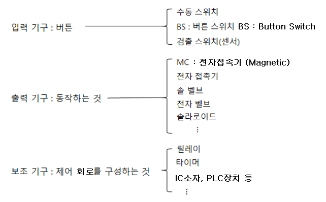 제8장 시퀀스 제어 제8장 시퀀스 제어
