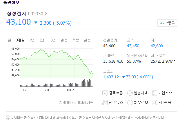  코로나 발생 2달만에 참사.. 100대 상장사 시총 30% 증발! 그에 따른 삼성전자 주식은? 주식을 사야할까?