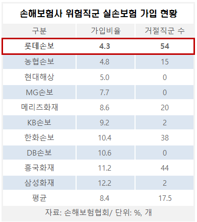손보사, 실손보험 위험직군 가입 문턱 여전히 높다 손보사, 실손보험 위험직군 가입 문턱 여전히 높다