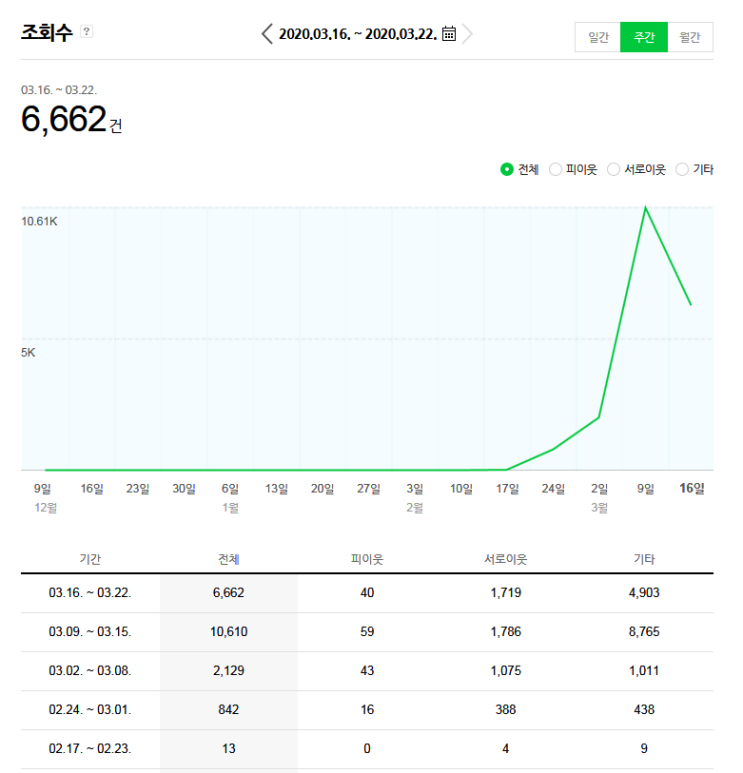  <블로그한달후기> 그동안 있었던 일 / 잇님 감사 및 잇님 관리