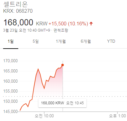  [셀트리온] 제약, 헬스케어와 더불어 급등하는 이유?