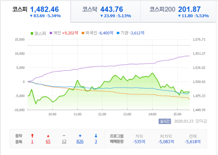  오늘의 코스피, 코스닥