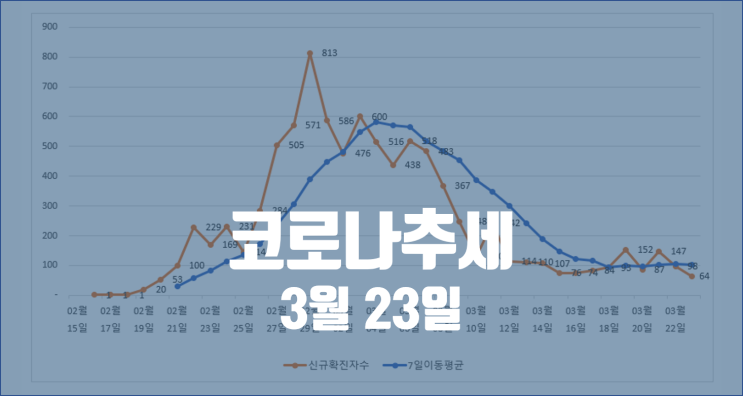  3월 23일 코로나 국내현황 및 미국 확진자 수 추세