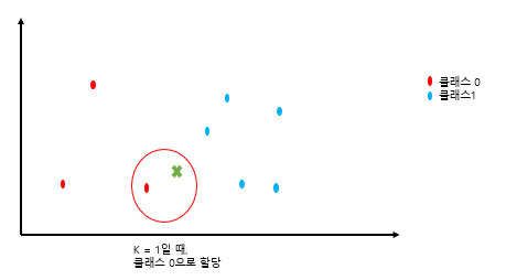  [바람돌이/머신러닝] KNN(K-Nearest Neighbor) - K-최근접이웃 알고리즘 이론