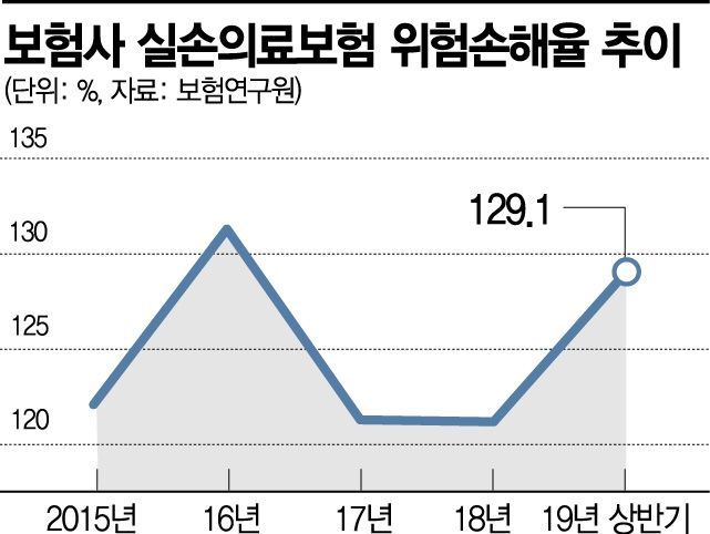 감기로 대학병원가면 본인부담금 ↑…실손 손실 더 커진다