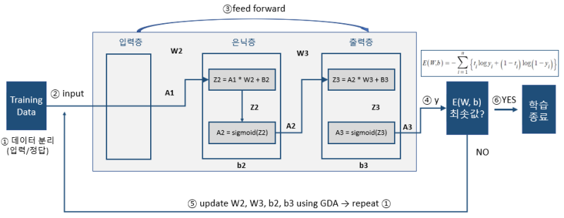 ReLU, softmax함수의 적용과 TensorFlow로 구현한 Neural Network 예제 : 네이버 블로그