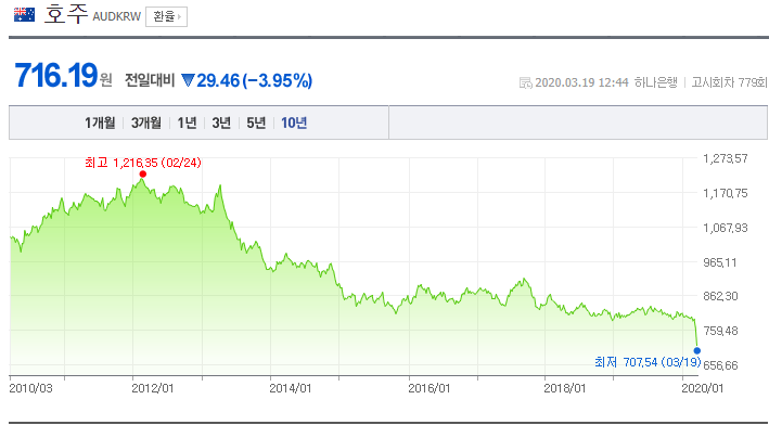 호주 환율을 보고 맥쿼리 그룹 주가를 보다 Macquarie Group Ltd [ASX: MQG]