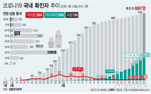 3월 23일 코로나19 : 신종 코로나바이러스 현황(2020년) 3월 23일 코로나19 : 신종 코로나바이러스 현황(2020년)