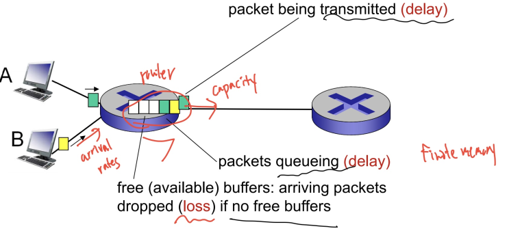  3. Delay,loss, protocol layers, service models