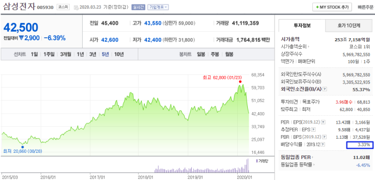  내가 삼성전자 주식을 사지 않는 이유