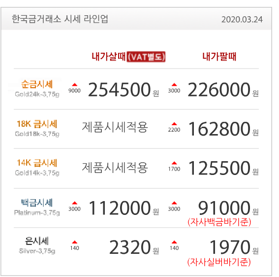  수원장안점 한국금거래소 골드쉘 오늘의 금시세 내가 살 때 내가 팔 때