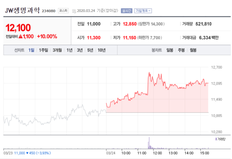  [JW생명과학] 한국은 'Show me the money'가 이겼다!