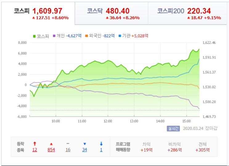  오늘의 코스피, 코스닥(3.24)
