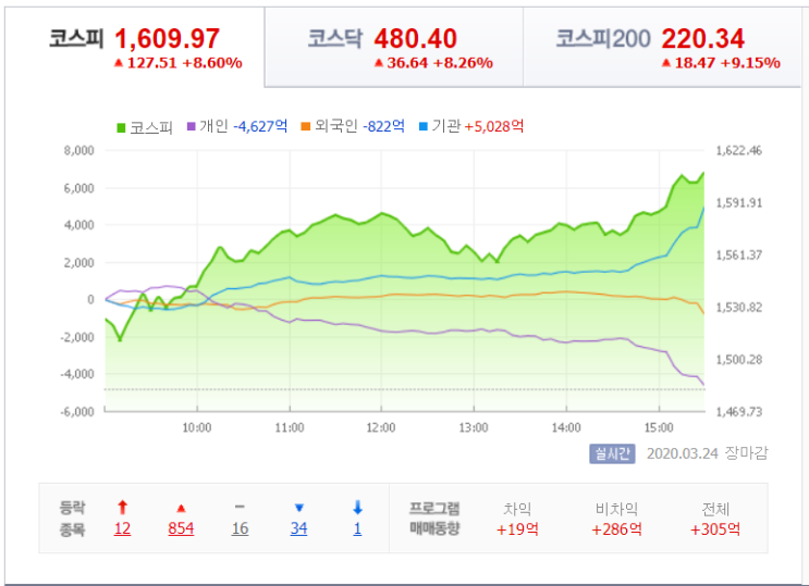 오늘의 코스피, 코스닥(3.24)