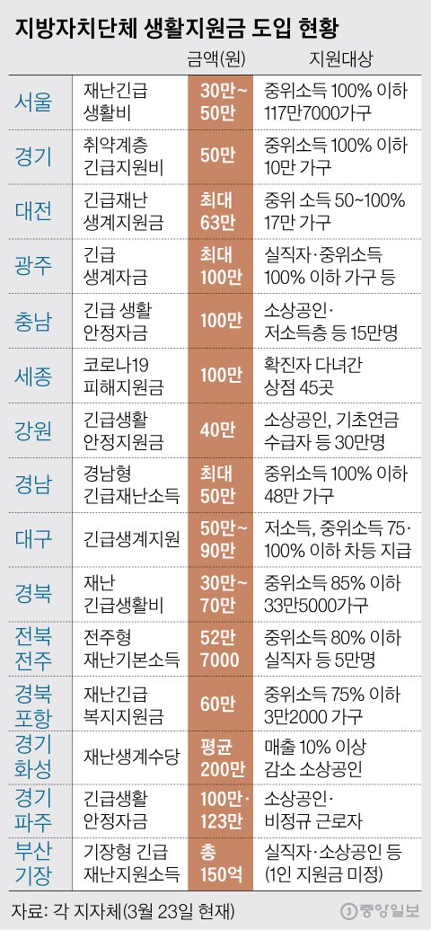  <긴급정보> 지역별 재난기본소득 혜택 및 신청방법