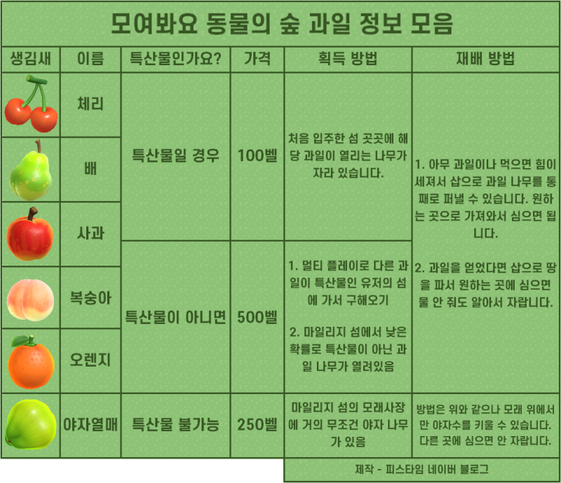 모여봐요 동물의 숲 모동숲 5화 - 과일 종류 / 과수원 만들기 / 금광석, 봄의 대나무, 죽순 구하기 : 네이버 블로그 모여봐요 동물의 숲 모동숲 5화 - 과일 종류 / 과수원 만들기 / 금광석, 봄의 대나무, 죽순 구하기 : 네이버 블로그