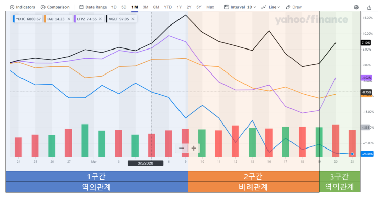  [100일의 포스팅 도전] #46. 주식 하락하면 골드, 미국채권, 물가연동채는 상승한다?