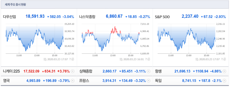  오늘 새벽 미국 증시