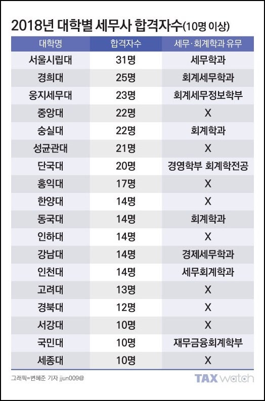 캐나다 세네카 칼리지 회계학과 공부과정