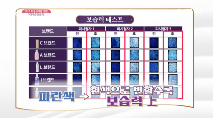  2020 겟잇뷰티 뷰라벨 토너 순위 Top5 (코스알엑스, 라로슈포제, 아이소이, 스킨푸드, 아로마티카 중 누가 1위?)