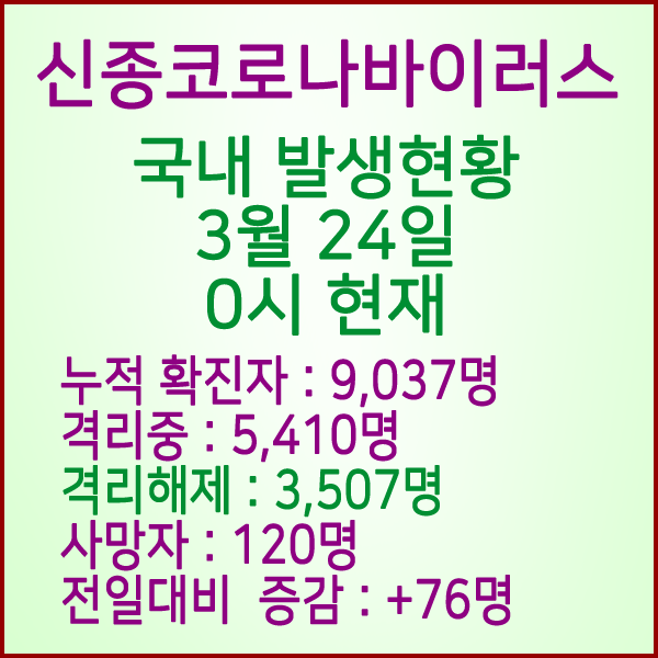  코로나19(코로나바이러스) 3월 24일 0시 국내 발병 9,037명 / 3,507명 완치 격리해제 / 사망자 120명