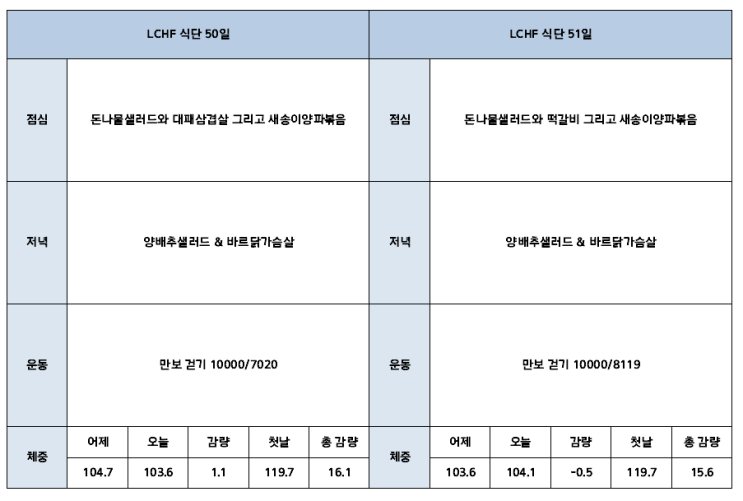  키토 저탄고지 lchf 50&51일차 ( -15.6kg )