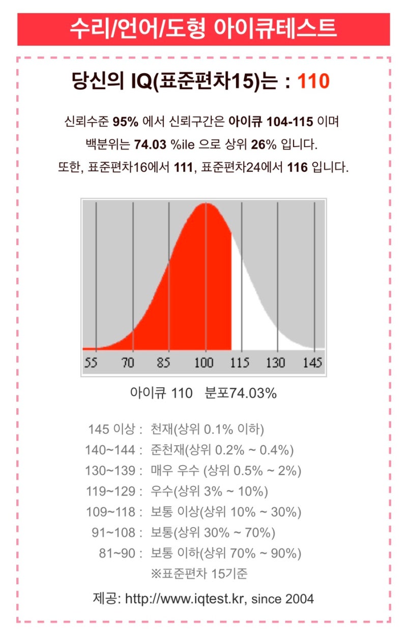 핸드폰 Iq, Eq, 인적성 무료 검사 외 다양한 테스트 링크 : 네이버 블로그