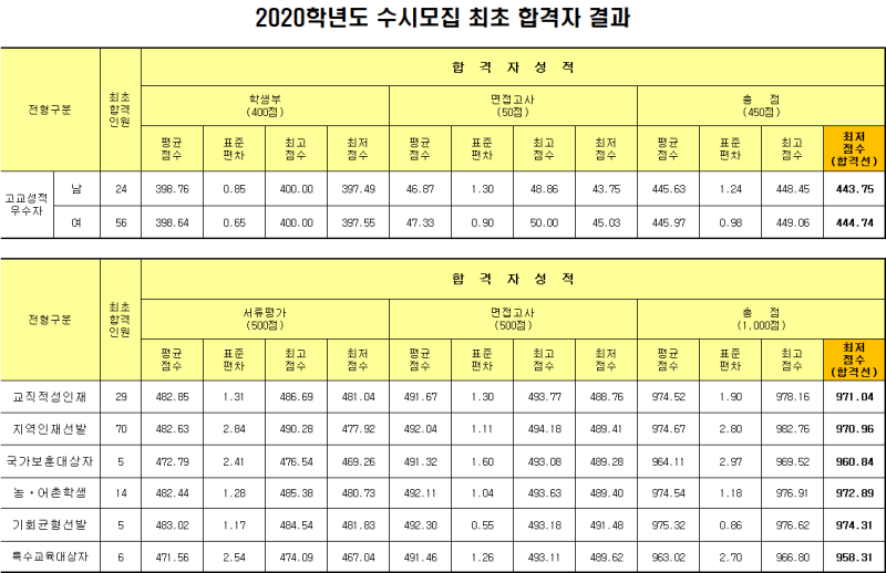 2020 공주교대 수시등급 : 네이버 블로그