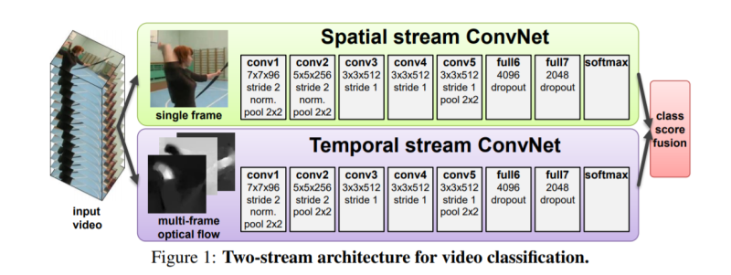 논문 공부]Two-Stream Convolutional Networks for Action Recognition in Videos(3)  : 네이버 블로그