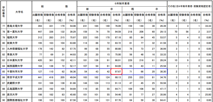  약제사 합격률 97.67% 기록 !!!!