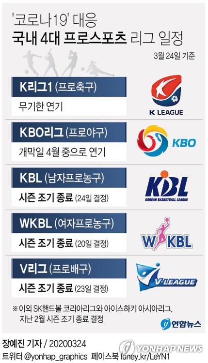'코로나19' 대응 국내 4대 프로스포츠 리그 일정 '코로나19' 대응 국내 4대 프로스포츠 리그 일정
