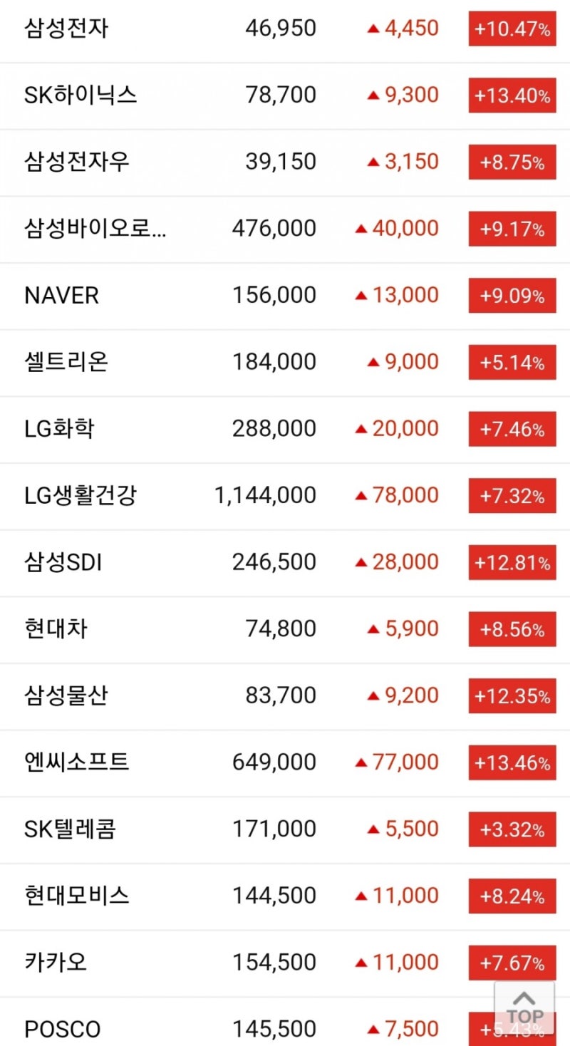 애국개미 대환호! 삼성전자 하루에 10.5% 폭등 : 네이버 블로그