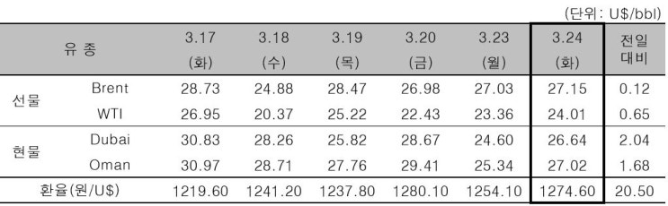 유가 상승, WTI 24.01달러…美 경기부양책 기대 /연준, 국채 및 주택저당증권 매입, 달러 공급 확대로 가치 하락