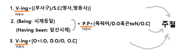  [영어] 분사와 분사구문(분사 선택방법, 분사구문 선택방법,분사구문병치,동시동작,분사구문 부정)