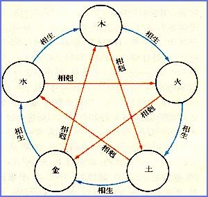  나는 어떻게 만들어 질까?(지수화풍공)