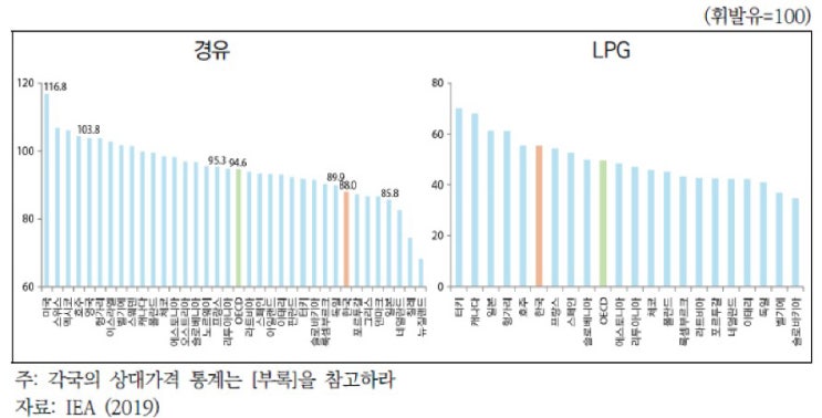 “에너지세제, 미세먼지 저감 위해 경유 과세 효율적”