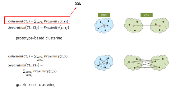 [바람돌이/머신러닝] 군집분석(Clustering)(1) - clustering 종류, 거리(유사도) 척도, 군집 평가 기준