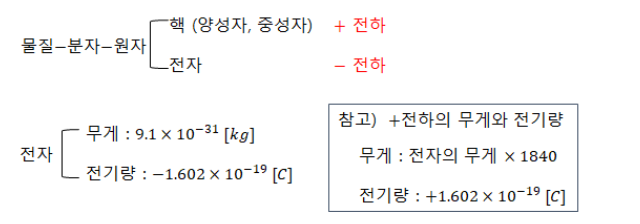 제2장 정전계 - 전하의 특징. 유전율